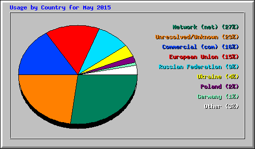 Usage by Country for May 2015