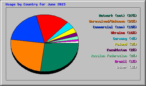 Usage by Country for June 2015