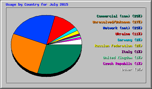 Usage by Country for July 2015