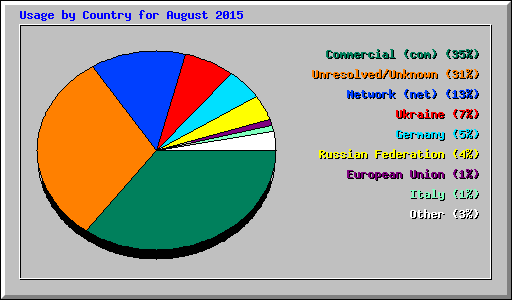 Usage by Country for August 2015