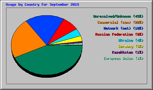 Usage by Country for September 2015