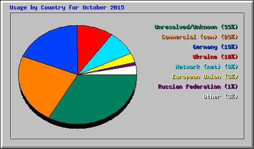 Usage by Country for October 2015