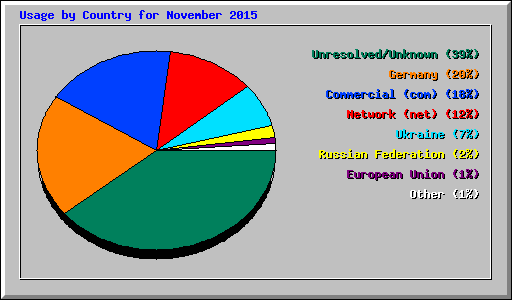 Usage by Country for November 2015