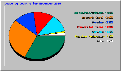 Usage by Country for December 2015