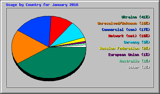 Usage by Country for January 2016