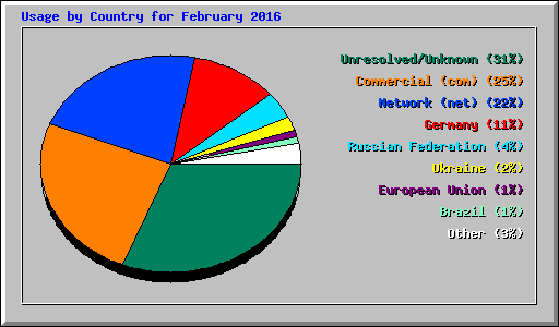 Usage by Country for February 2016
