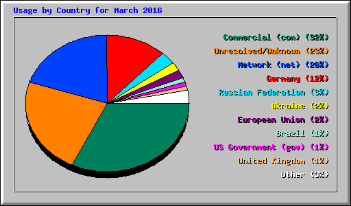 Usage by Country for March 2016