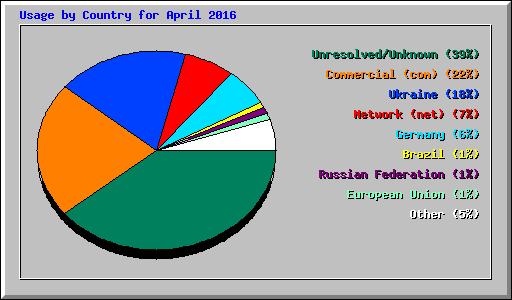 Usage by Country for April 2016