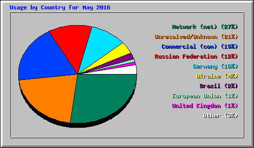 Usage by Country for May 2016