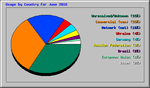 Usage by Country for June 2016