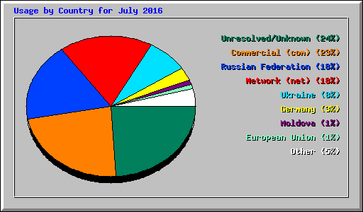 Usage by Country for July 2016