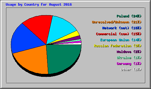 Usage by Country for August 2016