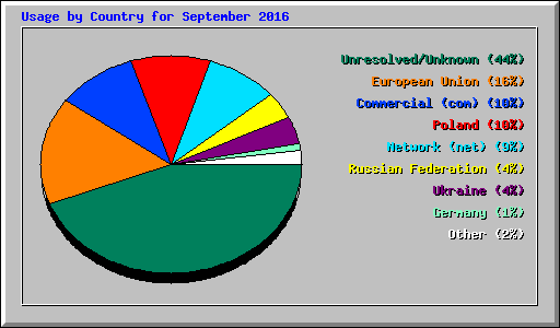 Usage by Country for September 2016
