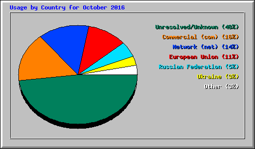 Usage by Country for October 2016