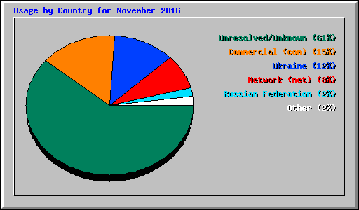 Usage by Country for November 2016