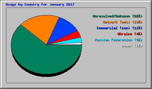 Usage by Country for January 2017