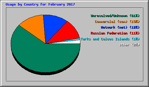 Usage by Country for February 2017