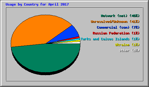 Usage by Country for April 2017