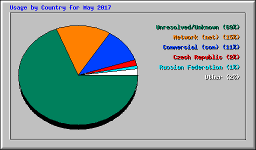 Usage by Country for May 2017