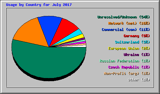 Usage by Country for July 2017