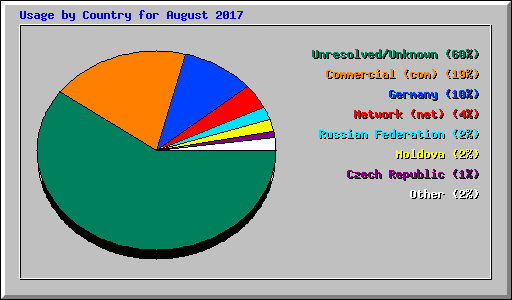 Usage by Country for August 2017