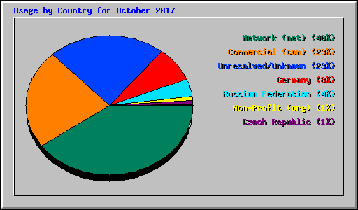 Usage by Country for October 2017