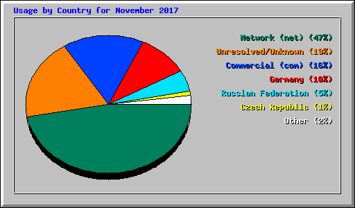 Usage by Country for November 2017