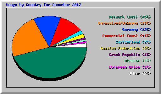 Usage by Country for December 2017