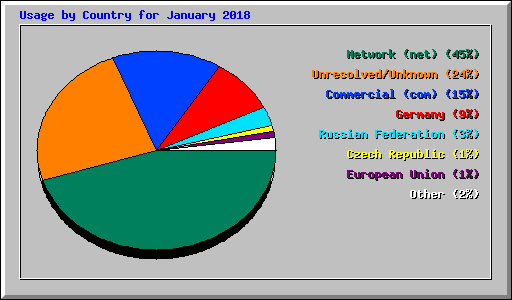 Usage by Country for January 2018