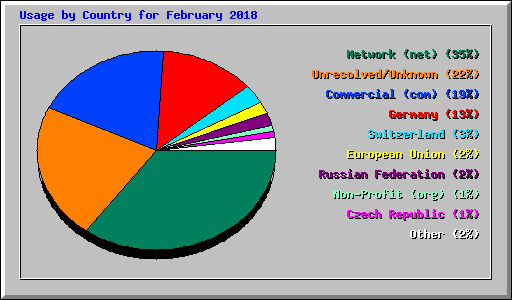 Usage by Country for February 2018