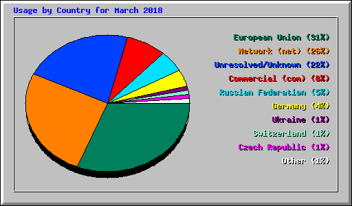 Usage by Country for March 2018