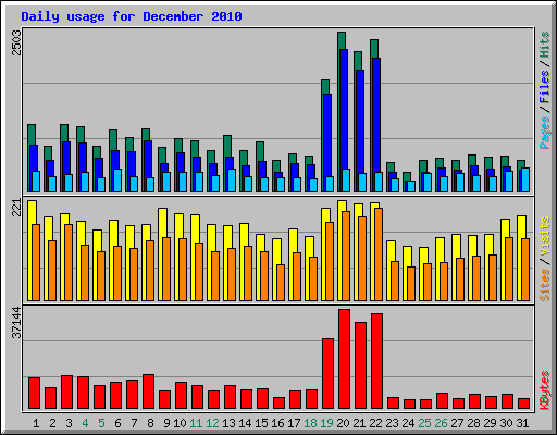 Daily usage for December 2010