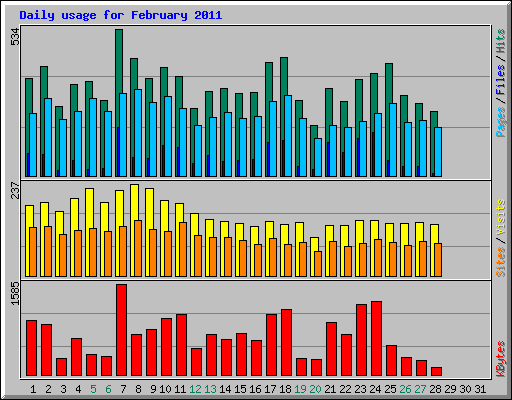 Daily usage for February 2011