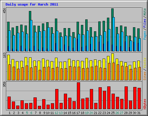 Daily usage for March 2011