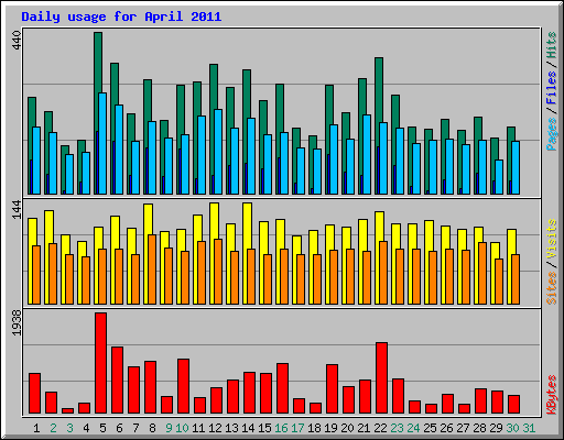 Daily usage for April 2011