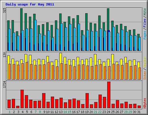 Daily usage for May 2011
