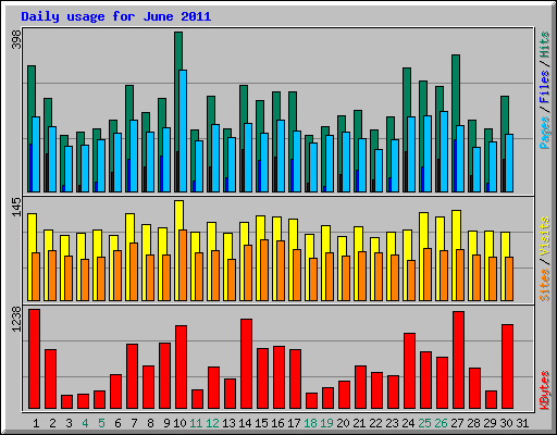Daily usage for June 2011
