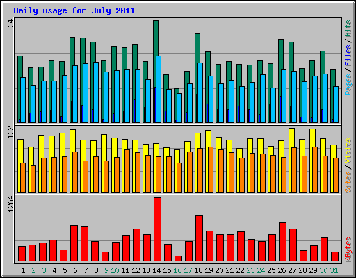 Daily usage for July 2011