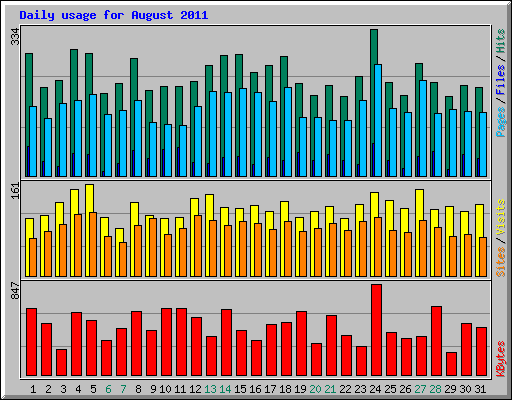 Daily usage for August 2011