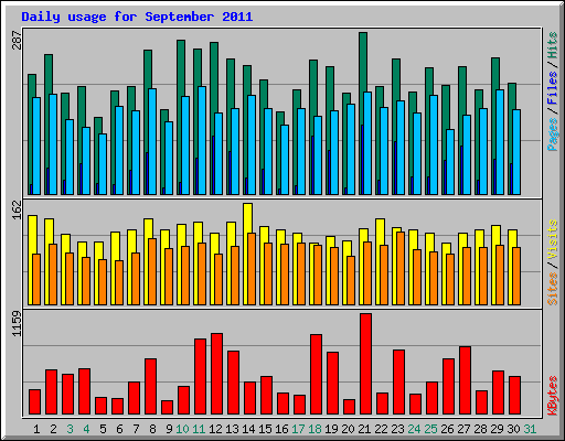 Daily usage for September 2011