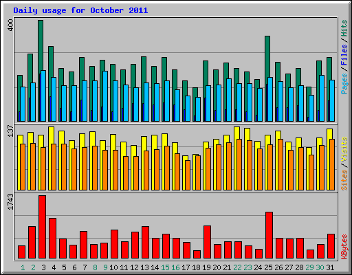 Daily usage for October 2011