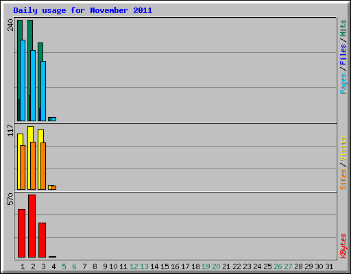 Daily usage for November 2011