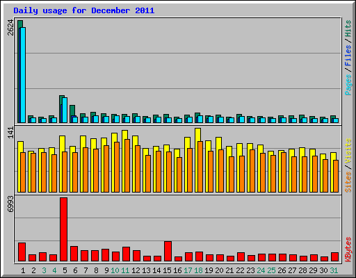 Daily usage for December 2011