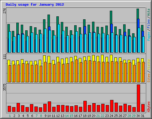 Daily usage for January 2012