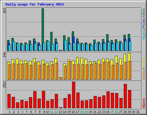 Daily usage for February 2012