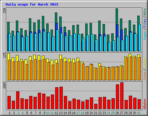 Daily usage for March 2012