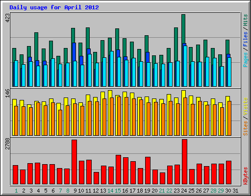 Daily usage for April 2012