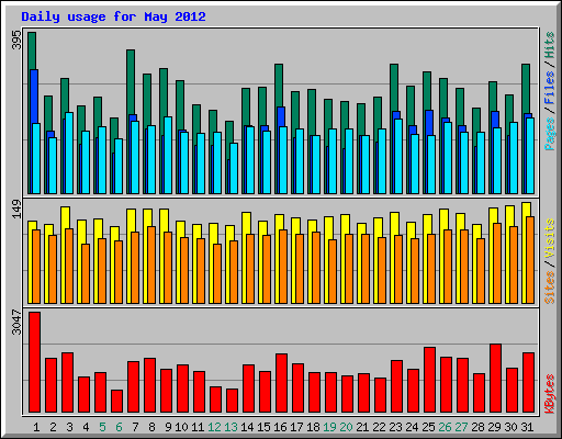 Daily usage for May 2012