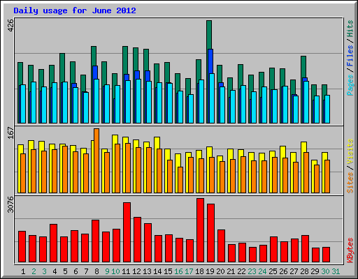 Daily usage for June 2012