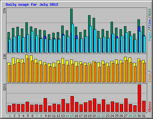 Daily usage for July 2012